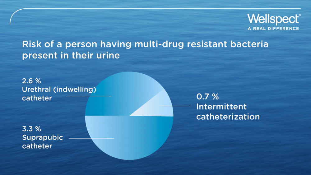 73712-Infographic-risk-of-a-person-having-multi-drug-resistant-bacteria-present-in-their-urine,-compared-with-intermittent-catheterisation