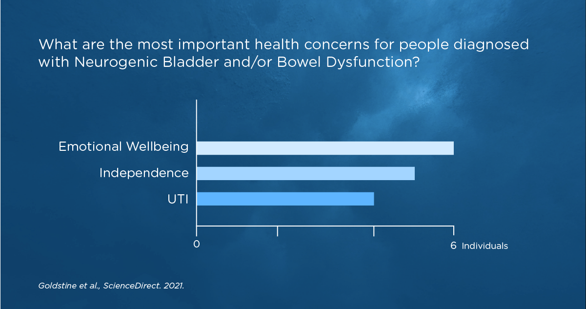 what are the most important health concerns for people diagnised with Neurogenic Bladder and or Bowel Dysfunction